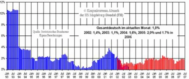 Abb. 1: die Inflationsrate  87  (vom Januar 1993 bis Januar 2007)