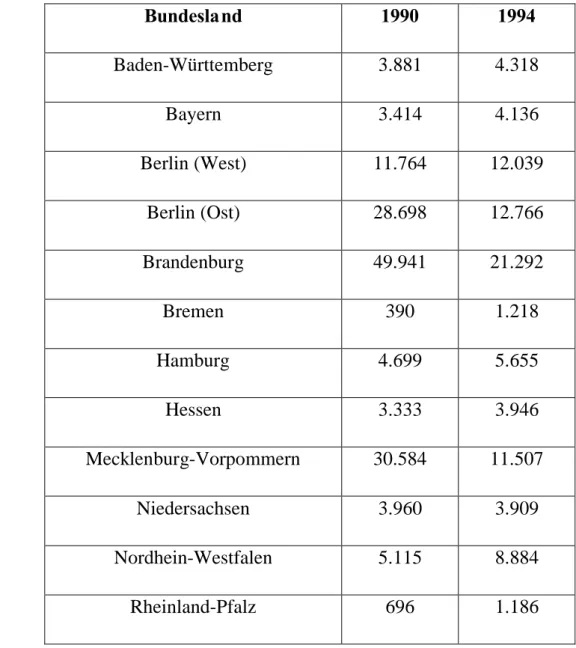 Tabelle 2  Bundesland  1990  1994  Baden-Württemberg  3.881  4.318  Bayern  3.414  4.136  Berlin (West)  11.764  12.039  Berlin (Ost)  28.698  12.766  Brandenburg  49.941  21.292  Bremen  390  1.218  Hamburg  4.699  5.655  Hessen  3.333  3.946  Mecklenburg