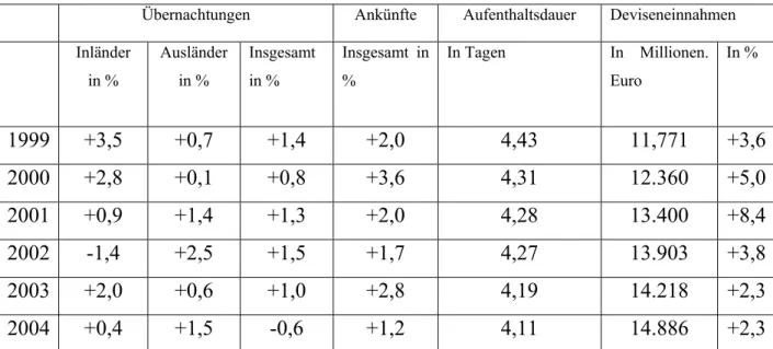 Tabelle 1: Elmer und  Wohnout, Österreich Konkret Zahlen &amp; Fakten, herausgegeben vom Bundespressedienst,  Wien  2005, S 108
