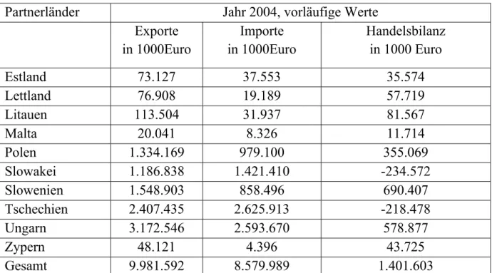 Tabelle 3: Elmer und Wohnout, Österreich Konkret Zahlen und Fakten, Seite 119. 
