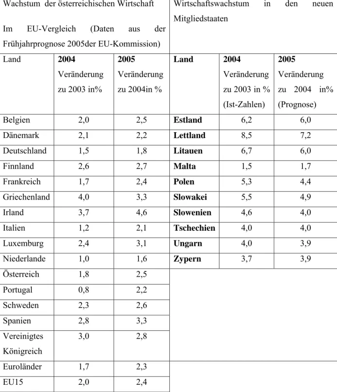 Tabelle 5: Elmer und Wohnout, Österreich Konkret Zahlen &amp; Fakten, herausgegeben vom Bundespressedienst,  Wien  2005, S72
