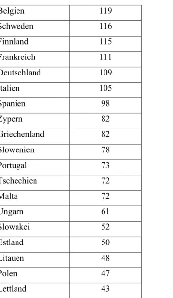 Tabelle 6: Elmer und Wohnout, Österreich Konkret Zahlen &amp; Fakten, herausgegeben vom Bundespressedienst,  Wien  2005, S74