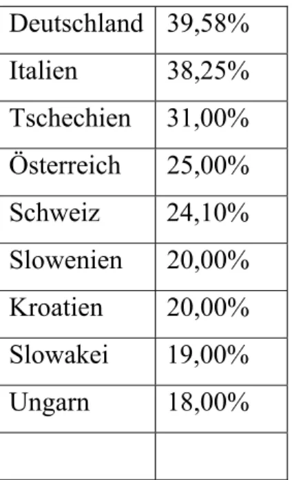 Tabelle 7: Elmer und  Wohnout, Österreich Konkret Zahlen &amp; Fakten, herausgegeben vom Bundespressedienst,  Wien  2005, S77
