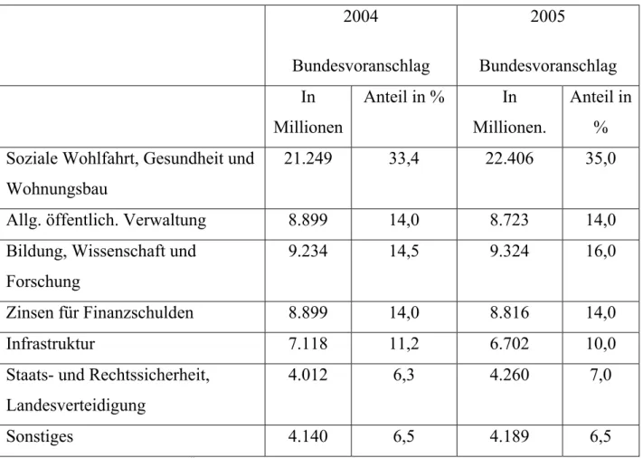 Tabelle 8: Elmer und  Wohnout, Österreich Konkret Zahlen &amp; Fakten, herausgegeben vom Bundespressedienst,  Wien  2005, S79