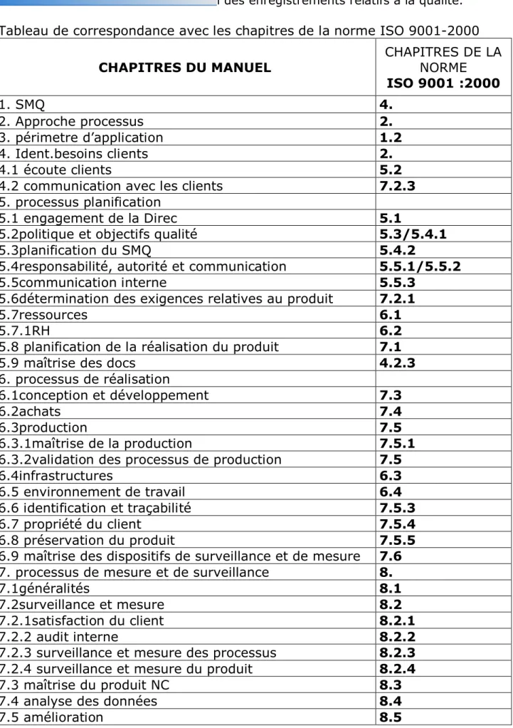 Tableau de correspondance avec les chapitres de la norme ISO 9001-2000  CHAPITRES DU MANUEL  CHAPITRES DE LA 