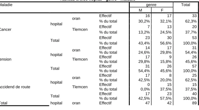 Tableau croisé hopital * genre * maladie 