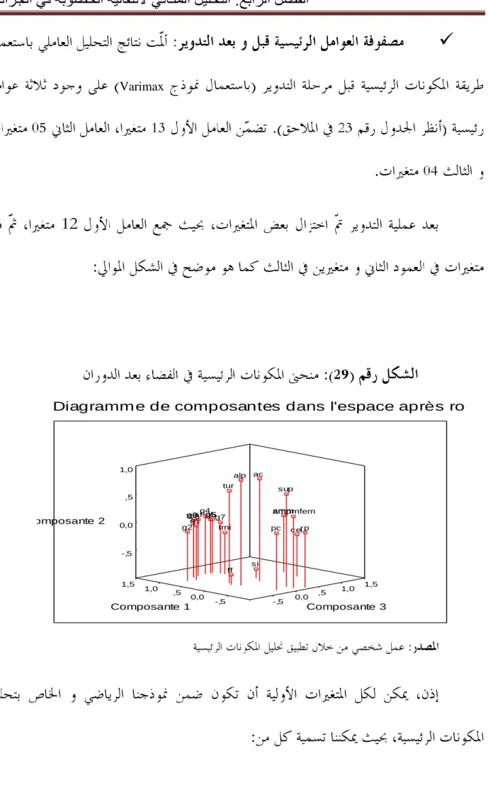 Diagramm e de composantes dans l'espace après rotation