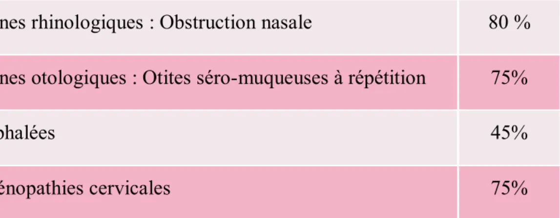 Tableau 1: Répartition des tumeurs malignes du cavum selon le sexe. 