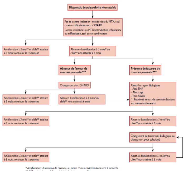 Figure 7 : Introduction et adaptation du traitement de fond lors de la polyarthrite  rhumatoïde (adaptation des recommandations de l’EULAR 2013) 57