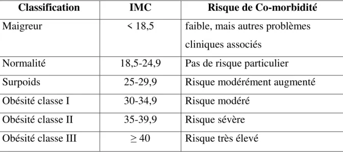 Tableau I: Classification des troubles pondéraux chez l’adulte en fonction  de l’Indice de Masse Corporelle (IMC) et des risques de Co-morbidités : 