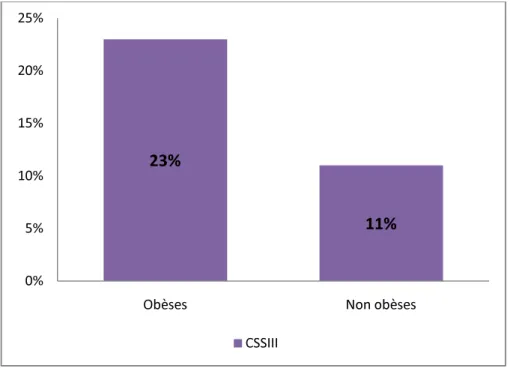 Graphique  7 : La répartition des patients selon la douleur angineuse. 