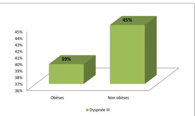 Graphique  8 : La répartition des patients selon la dyspnée.