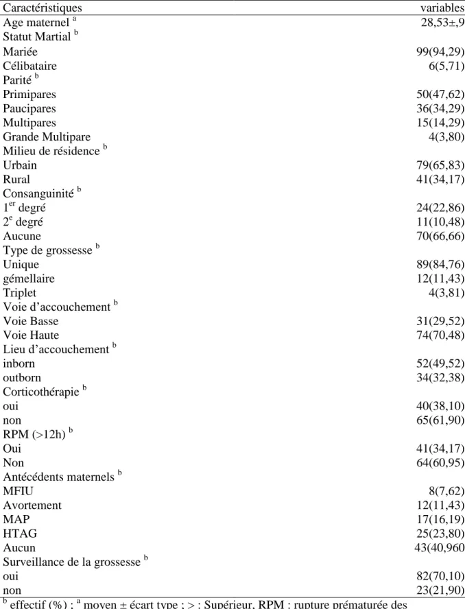 Tableau I: Caractéristiques sociodémographiques et obstétricales des mamans  Caractéristiques  variables  Age maternel  a  28,53±,9  Statut Martial  b  Mariée   99(94,29)  Célibataire  6(5,71)  Parité  b  Primipares  50(47,62)  Paucipares  36(34,29)  Multi