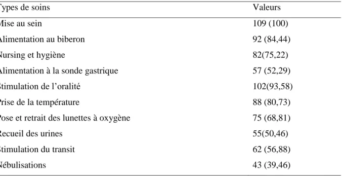 Tableau V : Soins pour lesquels les soignants sont favorables (N=109) 