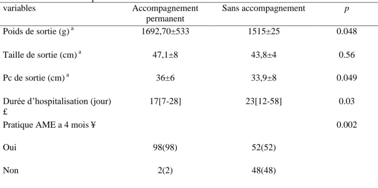 Tableau IX: Etude comparative  variables  Accompagnement  permanent  Sans accompagnement  p  Poids de sortie (g)  a  1692,70±533  1515±25  0.048  Taille de sortie (cm)  a  47,1±8  43,8±4  0.56  Pc de sortie (cm)  a  36±6  33,9±8  0.049 