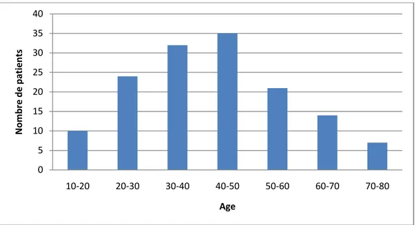 Figure 8 : Répartition des patients par tranches d'âge. 