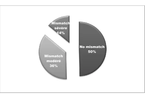Figure 11 : répartition du mismatch sur l'échantillon  de patients. 