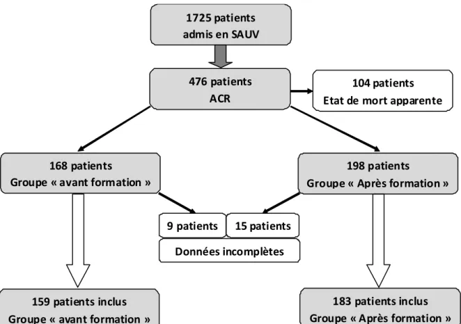 Figure 5 : Flow chart des patients 1725 patients 