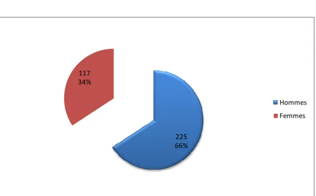 Figure 6 :Sex ratio 