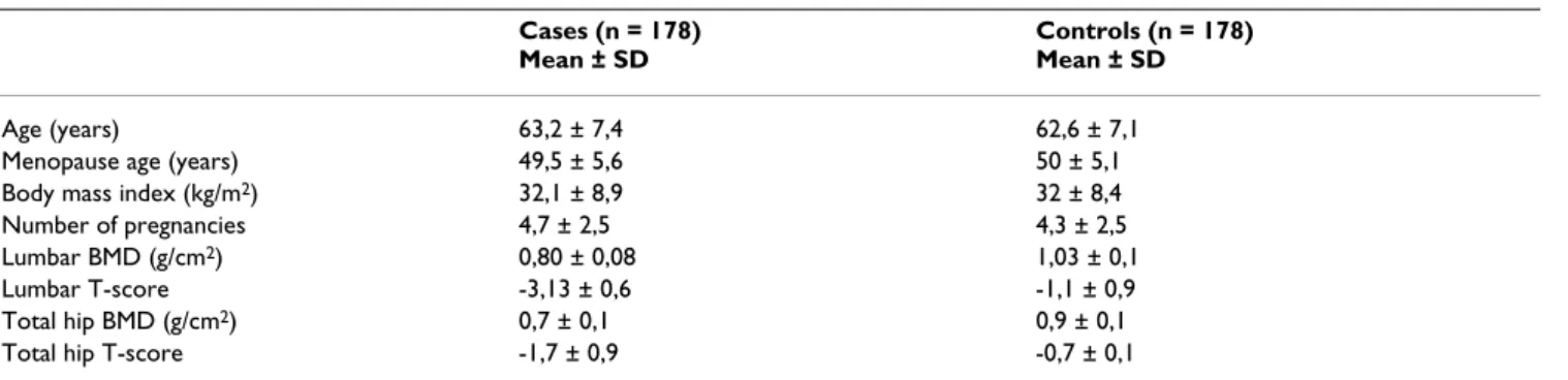 Table 1: Characteristics of case patients with osteoporosis and matched controls