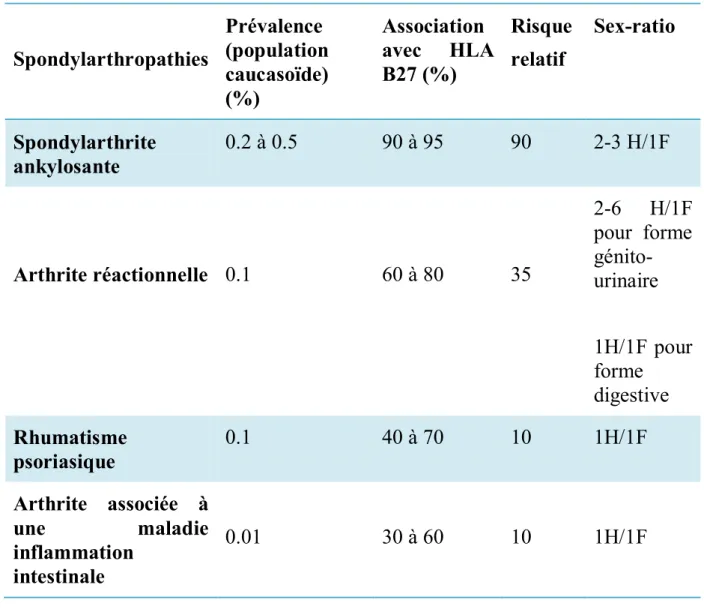 Tableau II : Prévalence, association avec antigènes des leucocytes humains (HLA) B27 et  sex-ratio des différentes spondylarthropathies(11) 