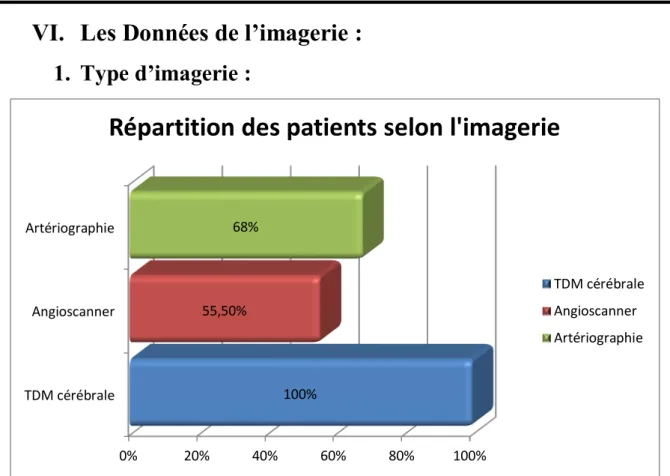 Figure 6 : Répartition du patient selon le type d’imagerie réalisée 