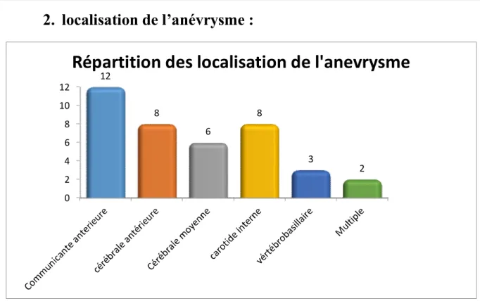 Figure 7 : Répartition des patients selon la localisation de l’anévrysme 