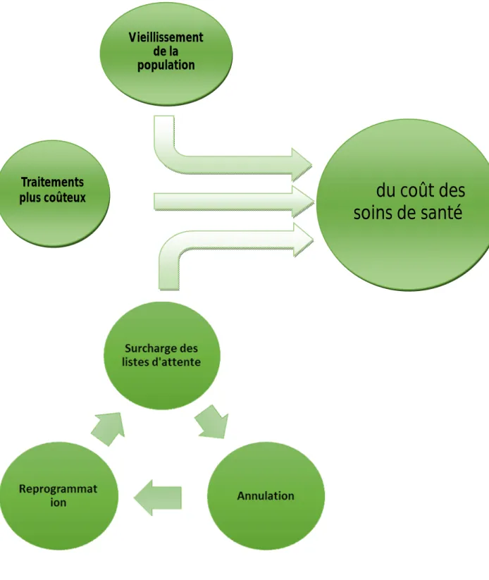 Figure n°1: Facteurs d’augmentation du coût des soins de santé et cycle de  reprogrammation