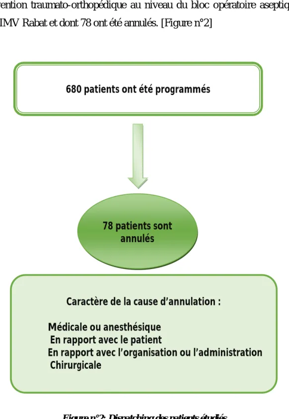 Figure n°2: Dispatching des patients étudiés.