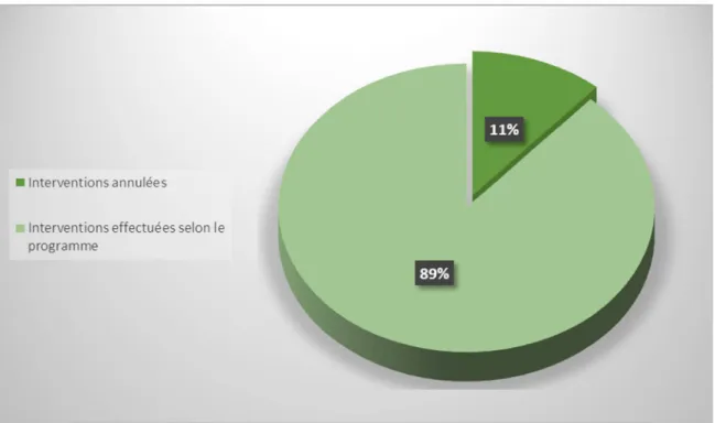 Figure n°3: Taux d’annulation des chirurgies orthopédiques programmées. 