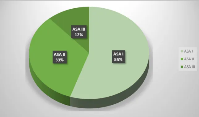 Figure n°5: Répartition selon le score ASA des cas annulés. 