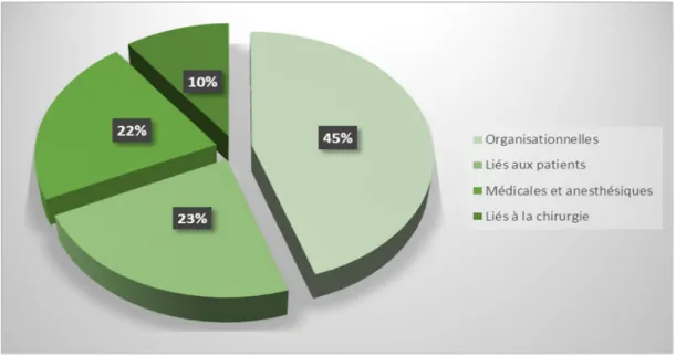 Figure n°6: Incidence des causes d’annulation en chirurgie traumato-orthopédique. 