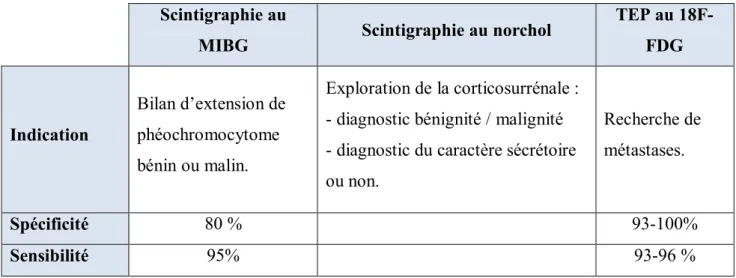 Tableau 1 : Représentation des différentes indications des explorations isotopiques et  leurs sensibilités et spécificités