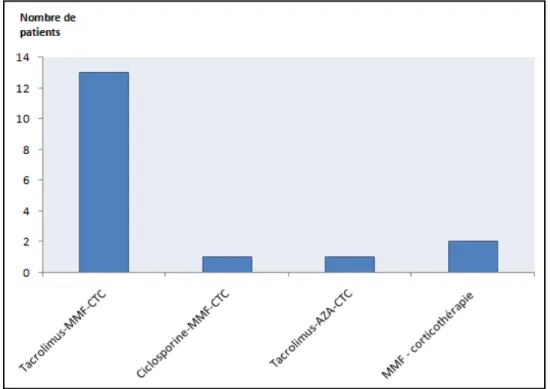 Figure 4 : Répartition des patients selon l’association des immunosuppresseurs avant  l’infection BKv 