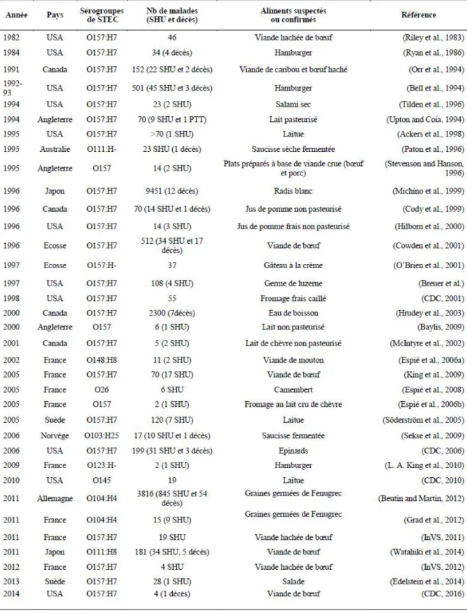 Tableau I: Résumé des principales épidémies à EHEC dans le monde entre 1998-2014.[16] 