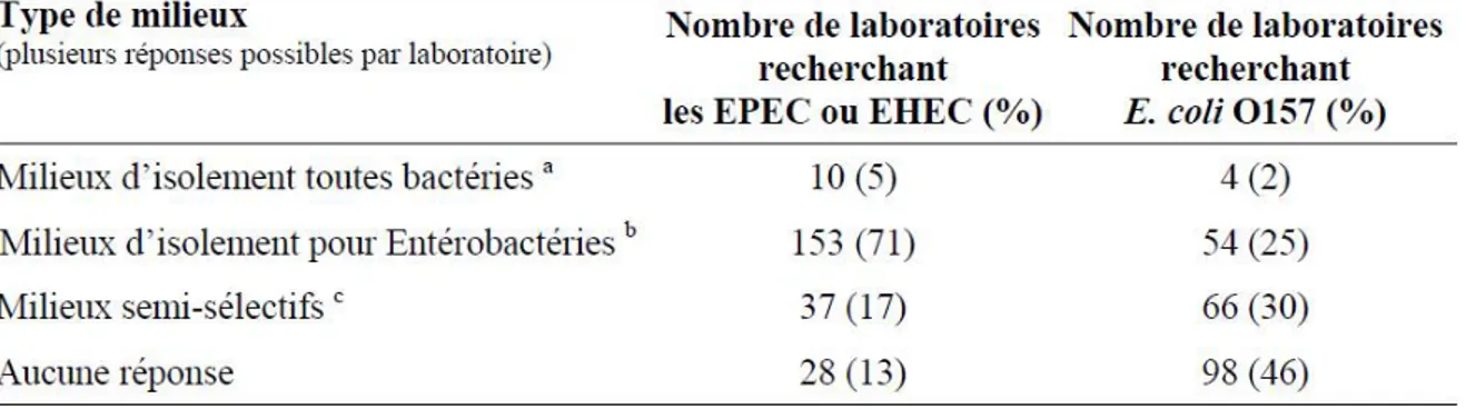 Tableau IV: Milieux utilisés pour la recherche des EPEC ou EHEC et pour la recherche de E