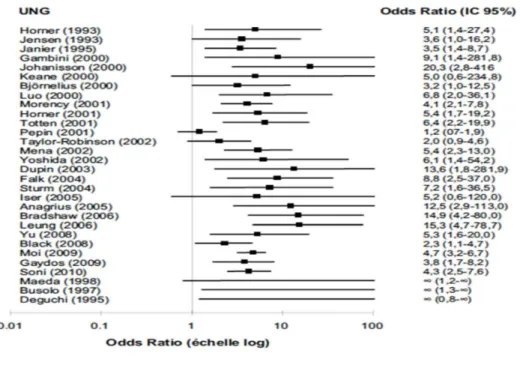 Figure  12 :  Trente études évaluant l’association entre M. genitalium et les urétrites non  gonococciques (UNG) chez les hommes (avec l’autorisation de L