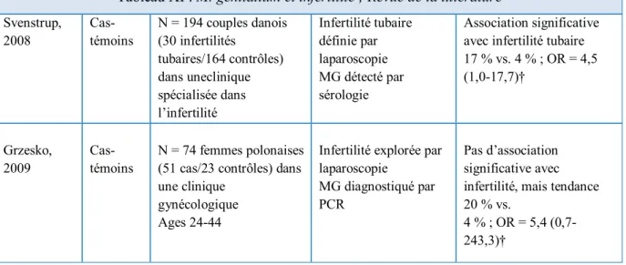 Tableau XI : M. genitalium et infértilité ; Revue de la littérature  Svenstrup,  2008      Cas-témoins  N = 194 couples danois (30 infertilités tubaires/164 contrôles)  dans uneclinique  spécialisée dans  l’infertilité  Infertilité tubaire définie par lapa
