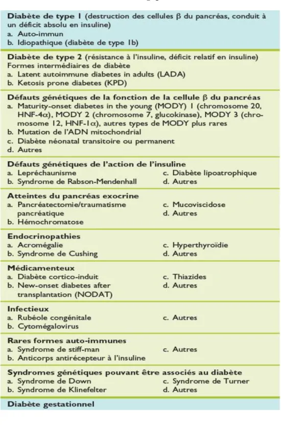 Tableau 1: classification étiologique du diabète sucré : (2) 