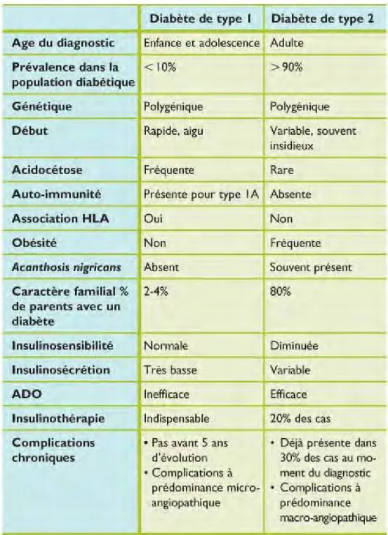 Tableau 2 : caractéristique clinique de diabète type 1 et 2 selon l’ADA (2) 