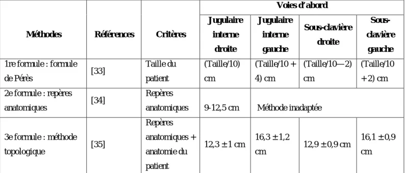 Tableau I: Méthodes de calcul des profondeurs d’insertion des cathéters pour chacune des  voies d’abord [21]