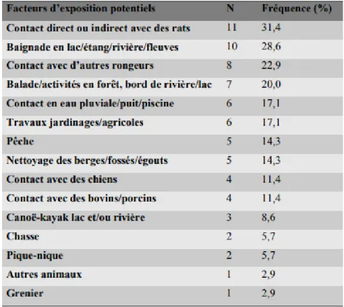 Tableau I: Facteurs d’exposition potentiels à la leptospirose.[25] 