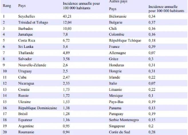 Tableau II: Incidence annuelle de la leptospirose dans quelques pays du monde [1] 