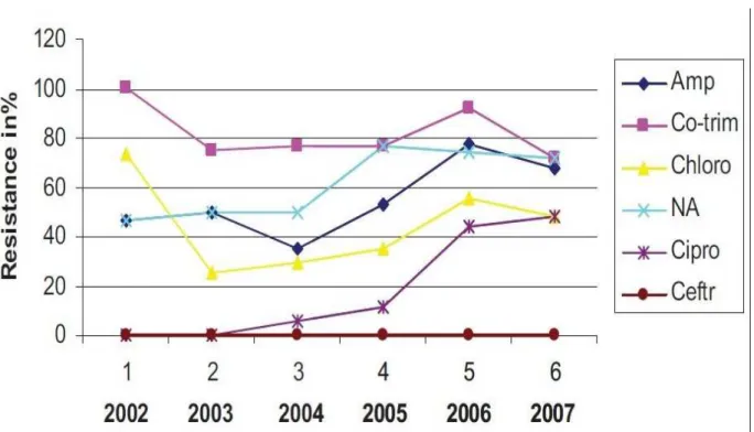 Figure  6 Courbes montrant l’évolution des résistances de 2002 à 2007 [41] 