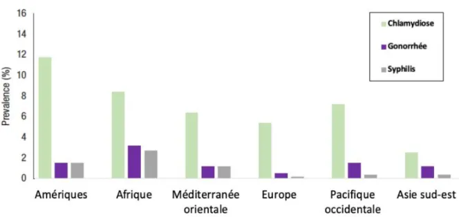 Figure 8: Estimations régionales de l'OMS de la prévalence (%) de la gonorrhée, la chlamydiose  et la syphilis en 2016 chez les femmes [42] 
