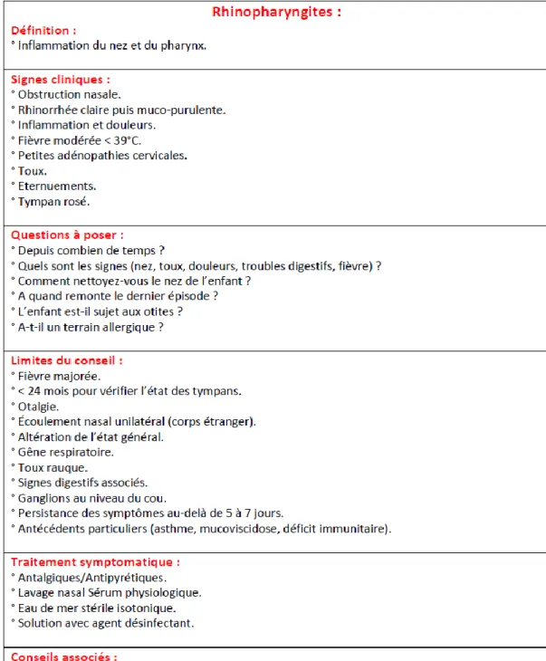 Figure 3 : Fiche rhinopharyngite  
