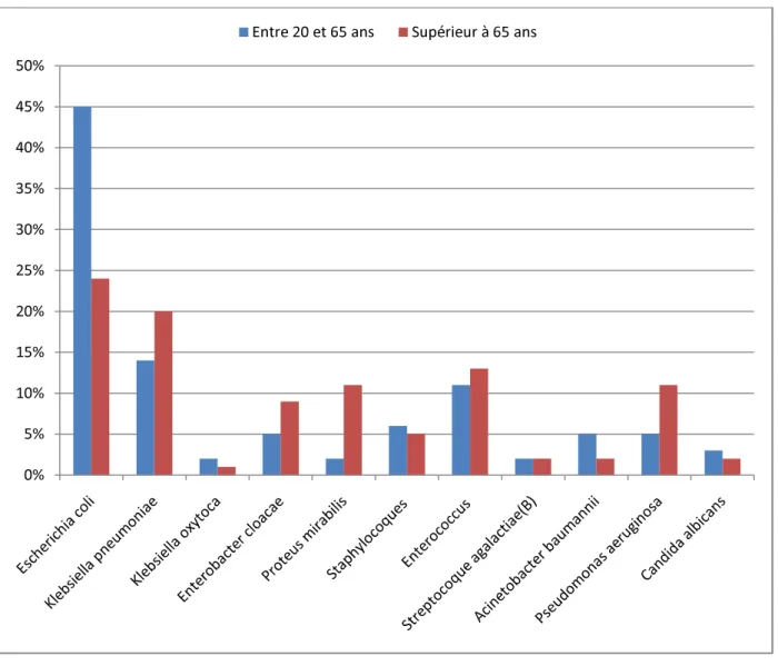 Figure 25 : Répartition des germes isolés en fonction des tranches d’âge  Association de germes : 