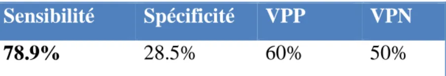 Tableau III : Pourcentage des résultats positifs et négatifs du test rapide à  l’uréase au niveau de l’antre 