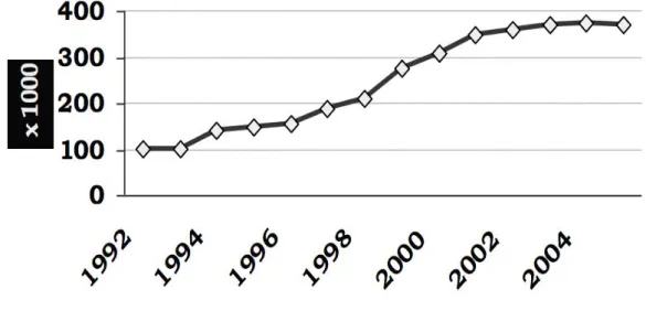 Figure 9 : Evolution des cas des IST de l’année 1992 à 2005 [26]. 