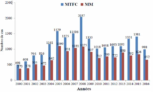 Figure 8: Évolution annuelle du nombre de cas de la méningite considérée à méningocoque au  Maroc entre 2000 et 2016 [27]